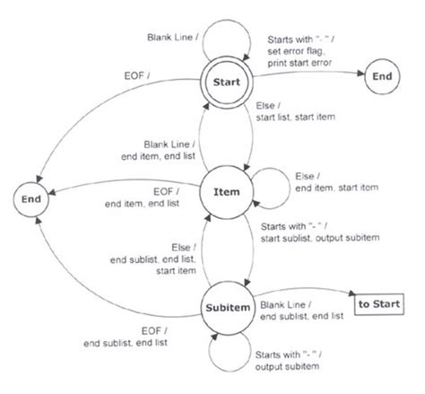 dfa creator|fsm diagram maker.